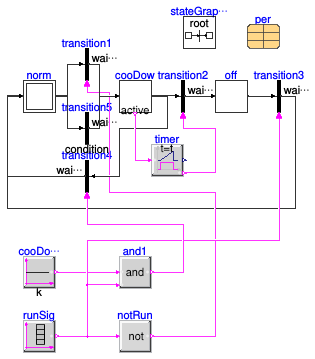 Buildings.Fluid.CHPs.BaseClasses.Validation.CoolDown