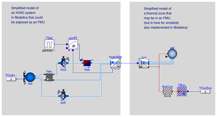Buildings.Fluid.FMI.Adaptors.Examples.ThermalZoneHVACWithExhaust
