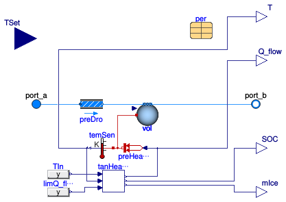 Buildings.Fluid.Storage.Ice.ControlledTank