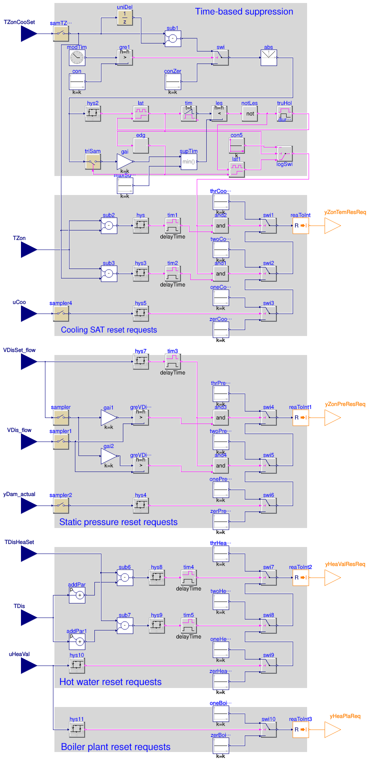 Buildings.Obsolete.Controls.OBC.ASHRAE.G36_PR1.TerminalUnits.Reheat.SystemRequests
