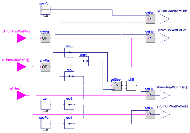 Buildings.Templates.Plants.Controls.Pumps.Primary.VariableSpeedNoDpControl