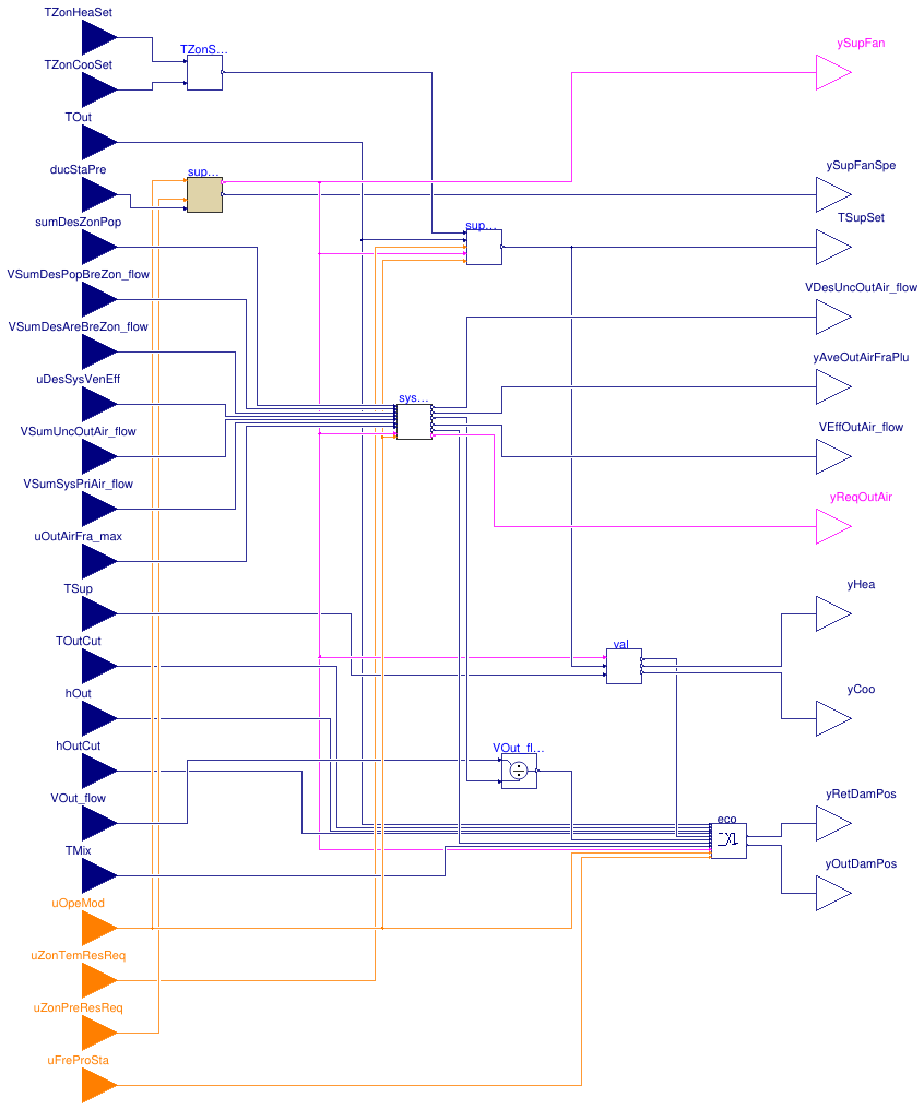Buildings.Obsolete.Controls.OBC.ASHRAE.G36_PR1.AHUs.MultiZone.VAV.Controller