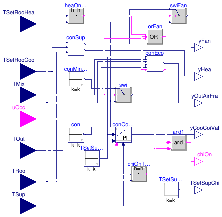 Buildings.Air.Systems.SingleZone.VAV.BaseClasses.ControllerChillerDXHeatingEconomizer