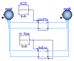 Buildings.Airflow.Multizone.Examples.ZonalFlow