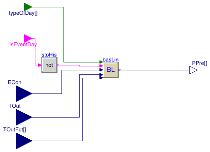 Buildings.Controls.DemandResponse.BaseClasses.BaselinePrediction
