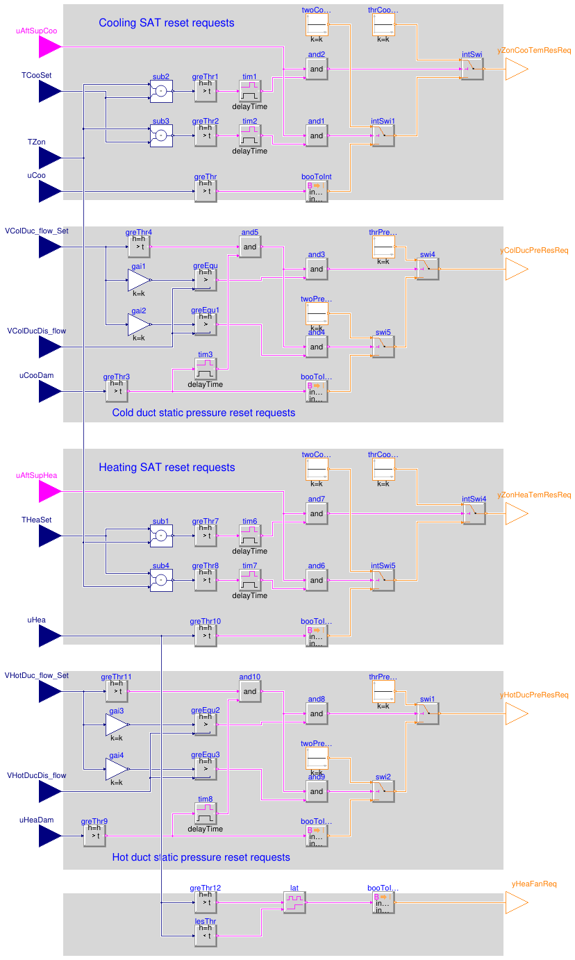 Buildings.Controls.OBC.ASHRAE.G36.TerminalUnits.DualDuctMixConInletSensor.Subsequences.SystemRequests