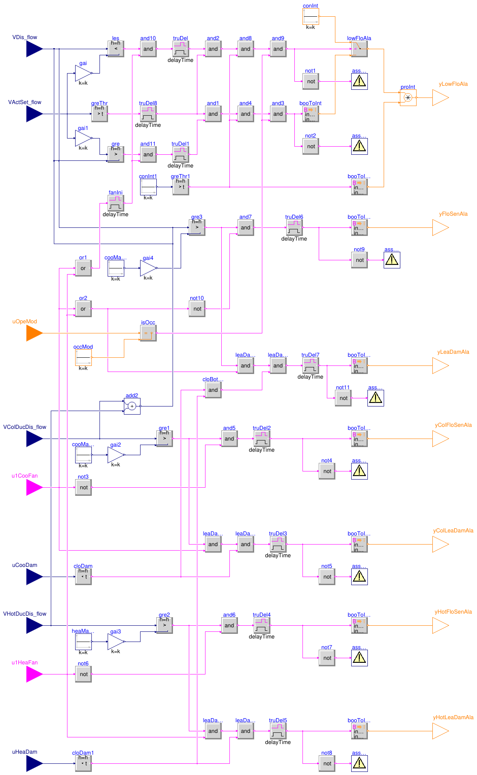 Buildings.Controls.OBC.ASHRAE.G36.TerminalUnits.DualDuctSnapActing.Subsequences.Alarms