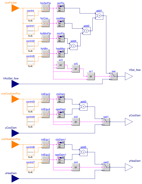 Buildings.Controls.OBC.ASHRAE.G36.TerminalUnits.DualDuctColdDuctMin.Subsequences.Overrides