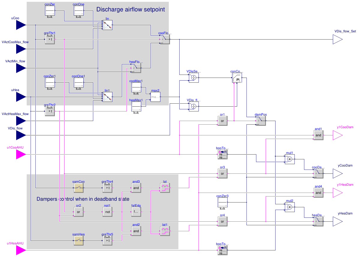 Buildings.Controls.OBC.ASHRAE.G36.TerminalUnits.DualDuctSnapActing.Subsequences.DampersSingleSensors