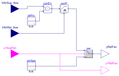 Buildings.Controls.OBC.ASHRAE.G36.AHUs.MultiZone.VAV.SetPoints.ReturnFanAirflowTracking