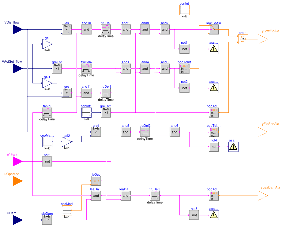 Buildings.Controls.OBC.ASHRAE.G36.TerminalUnits.CoolingOnly.Subsequences.Alarms