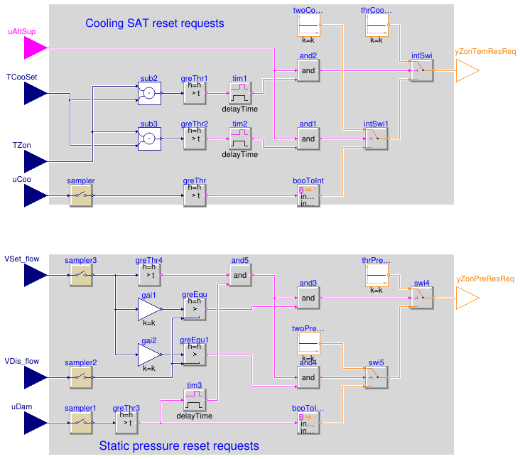 Buildings.Controls.OBC.ASHRAE.G36.TerminalUnits.CoolingOnly.Subsequences.SystemRequests