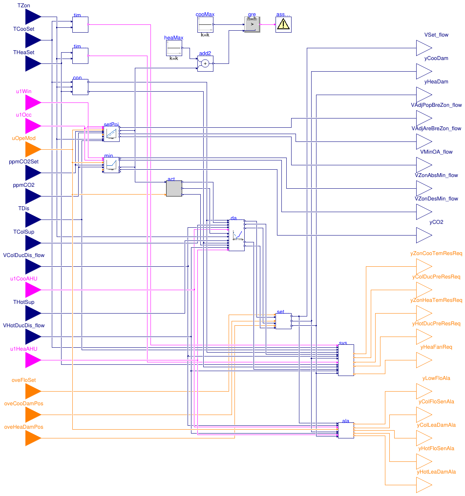 Buildings.Controls.OBC.ASHRAE.G36.TerminalUnits.DualDuctColdDuctMin.Controller