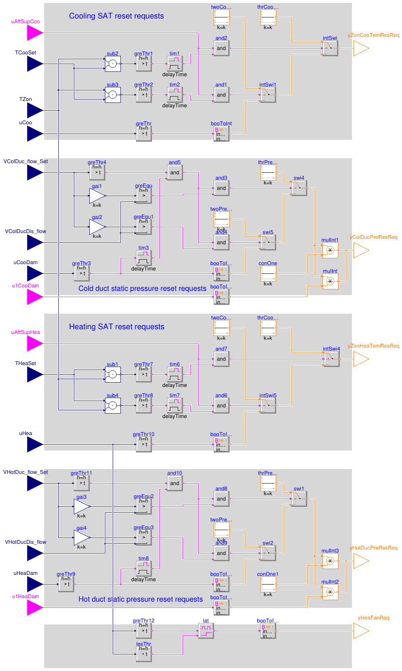 Buildings.Controls.OBC.ASHRAE.G36.TerminalUnits.DualDuctSnapActing.Subsequences.SystemRequests