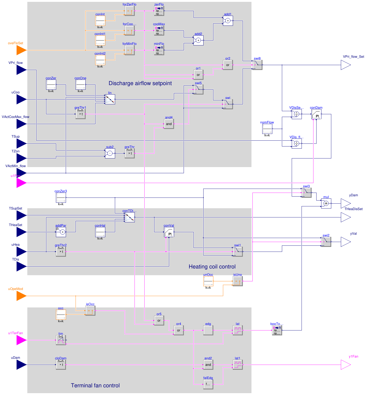 Buildings.Controls.OBC.ASHRAE.G36.TerminalUnits.SeriesFanCVF.Subsequences.DamperValves