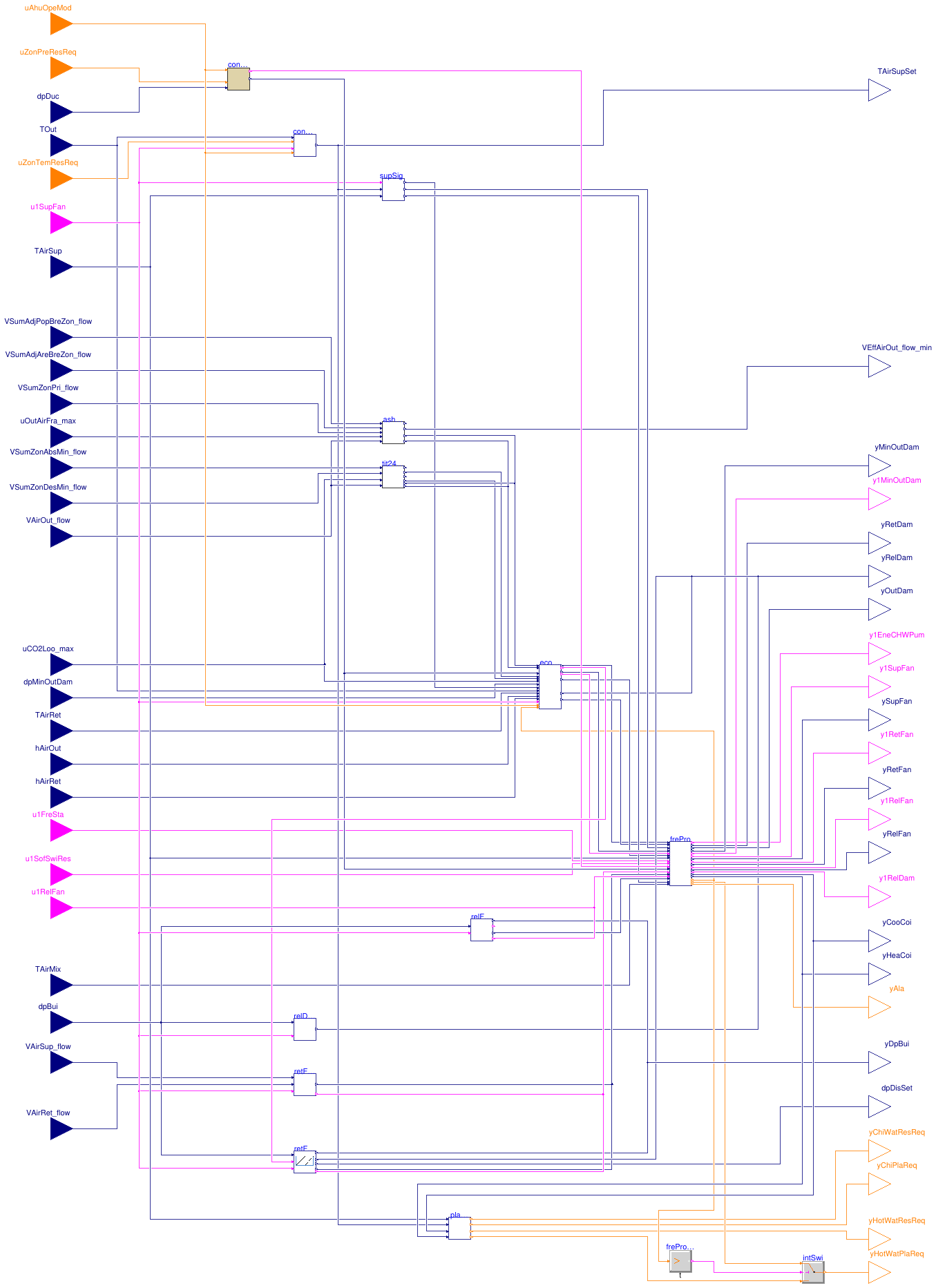 Buildings.Controls.OBC.ASHRAE.G36.AHUs.MultiZone.VAV.Controller