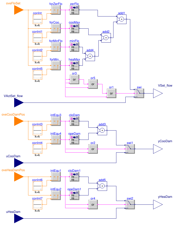 Buildings.Controls.OBC.ASHRAE.G36.TerminalUnits.DualDuctMixConDischargeSensor.Subsequences.Overrides