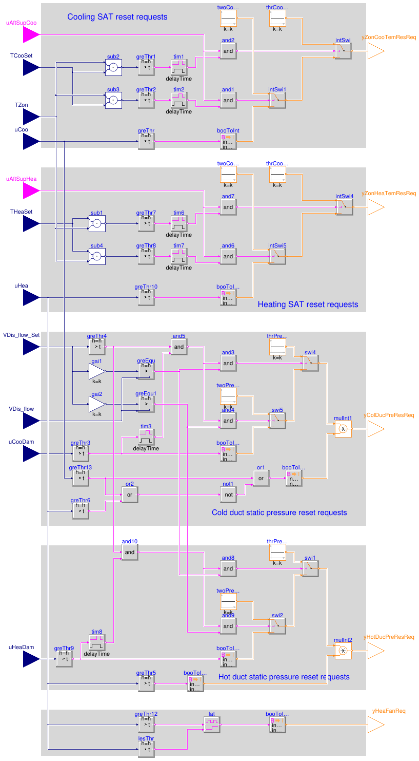 Buildings.Controls.OBC.ASHRAE.G36.TerminalUnits.DualDuctMixConDischargeSensor.Subsequences.SystemRequests