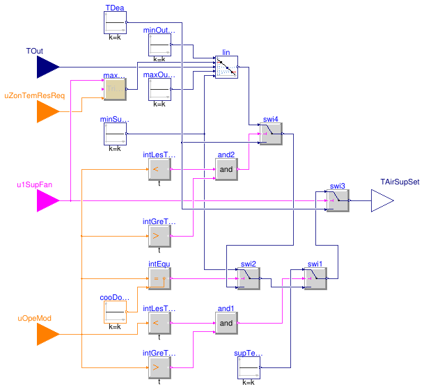 Buildings.Controls.OBC.ASHRAE.G36.AHUs.MultiZone.VAV.SetPoints.SupplyTemperature