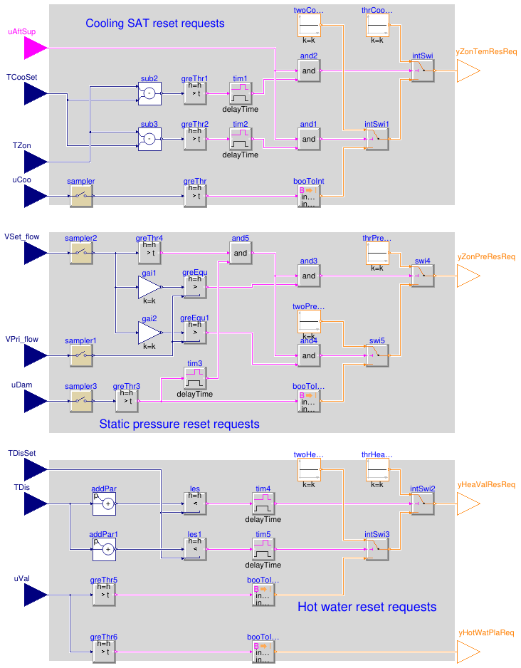 Buildings.Controls.OBC.ASHRAE.G36.TerminalUnits.ParallelFanCVF.Subsequences.SystemRequests