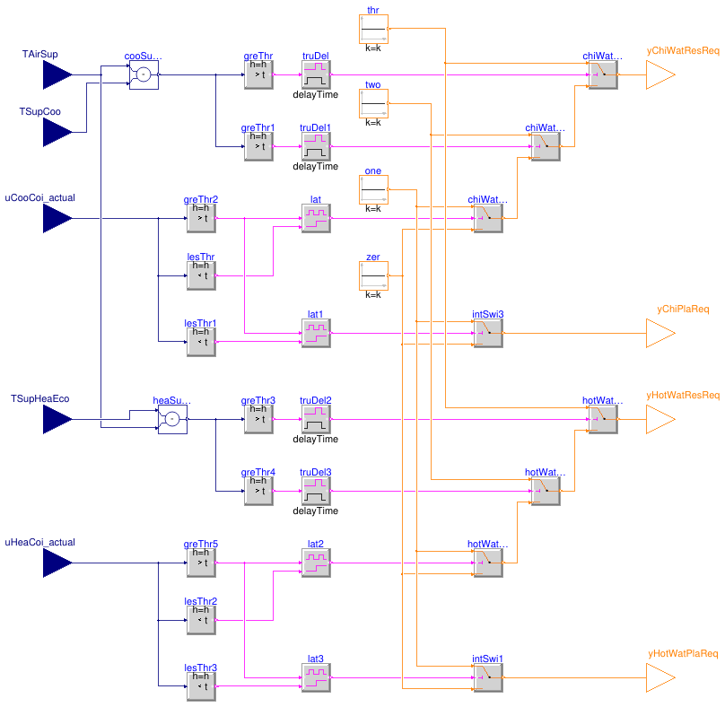Buildings.Controls.OBC.ASHRAE.G36.AHUs.SingleZone.VAV.SetPoints.PlantRequests