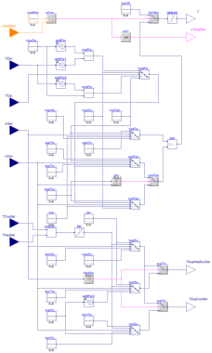 Buildings.Controls.OBC.ASHRAE.G36.AHUs.SingleZone.VAV.SetPoints.Supply
