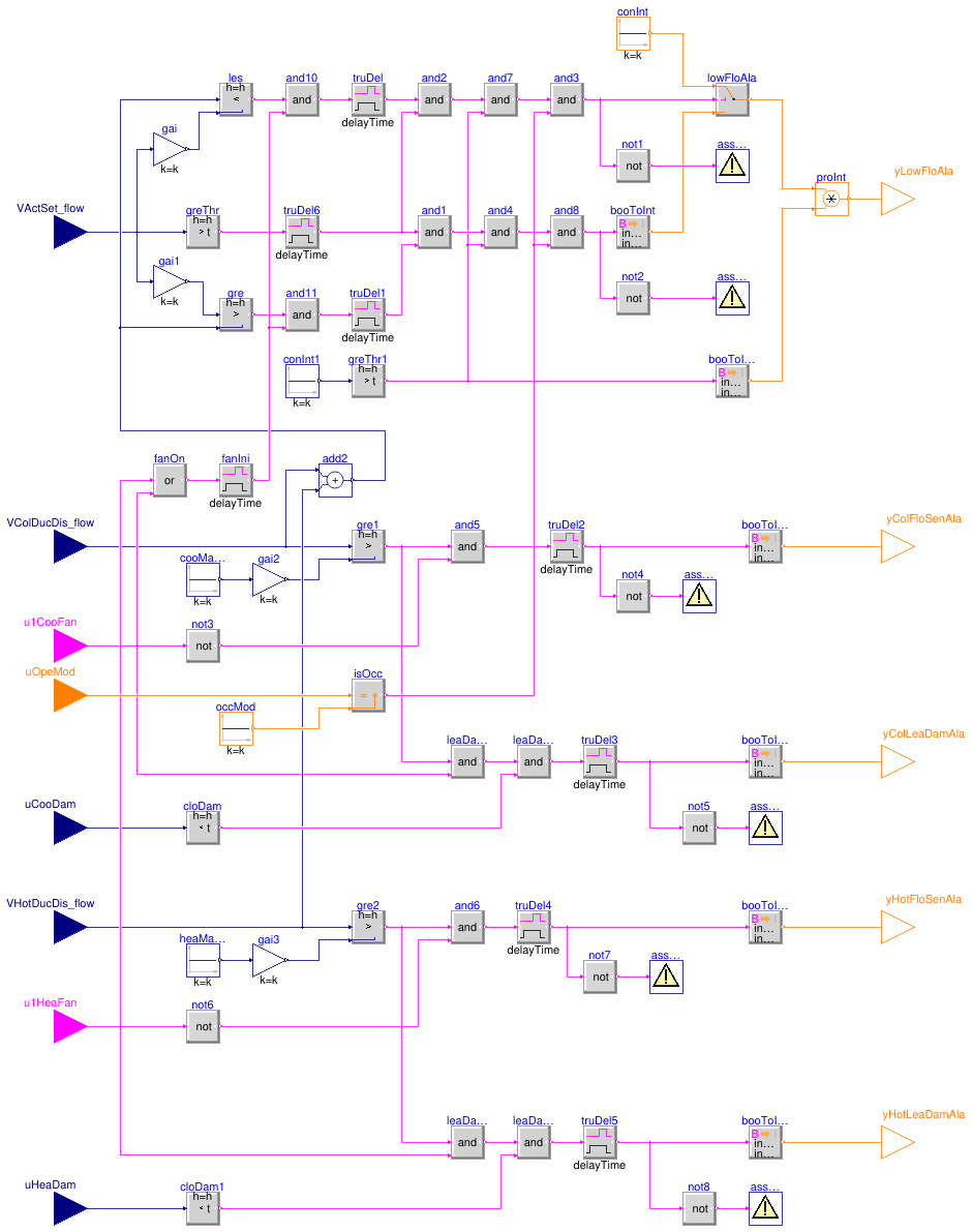 Buildings.Controls.OBC.ASHRAE.G36.TerminalUnits.DualDuctMixConInletSensor.Subsequences.Alarms