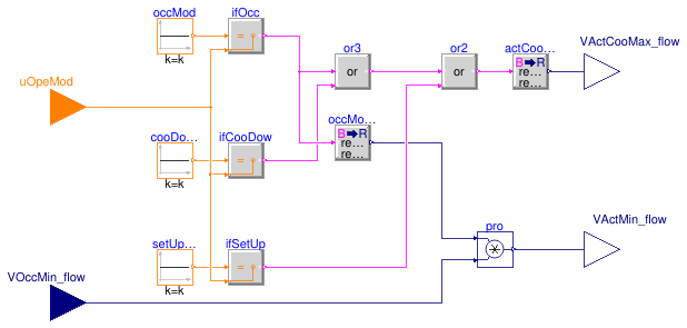 Buildings.Controls.OBC.ASHRAE.G36.TerminalUnits.ParallelFanCVF.Subsequences.ActiveAirFlow