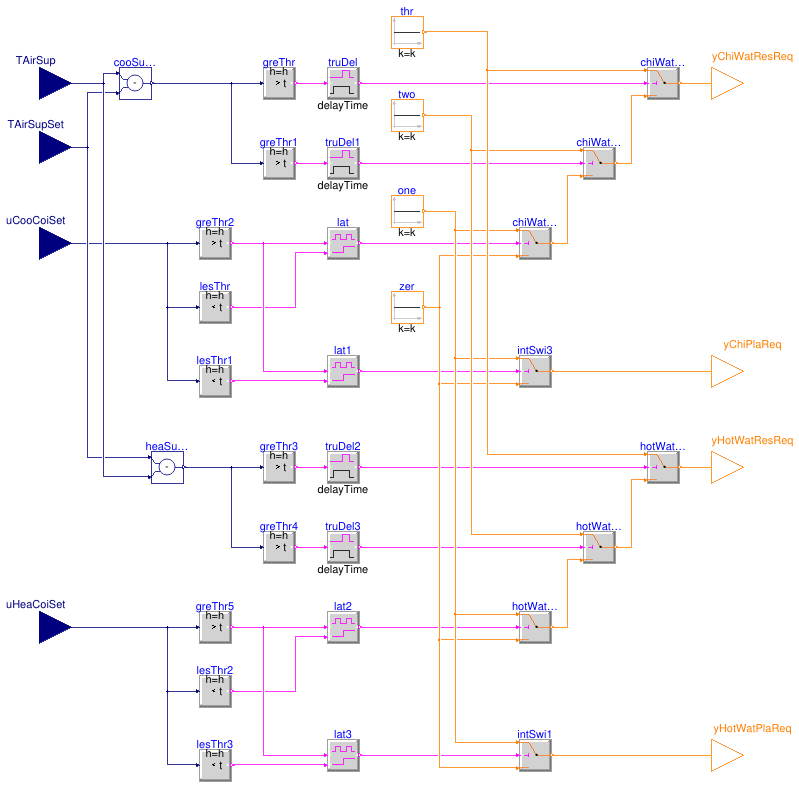 Buildings.Controls.OBC.ASHRAE.G36.AHUs.MultiZone.VAV.SetPoints.PlantRequests