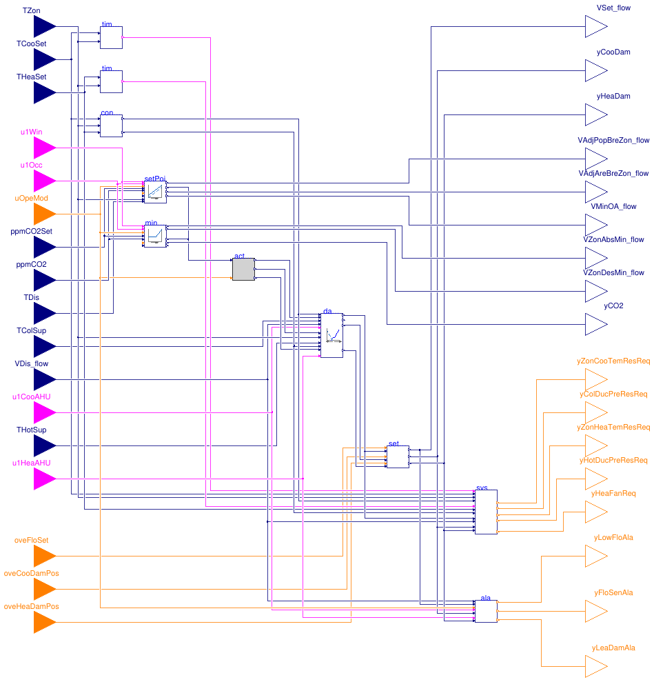 Buildings.Controls.OBC.ASHRAE.G36.TerminalUnits.DualDuctMixConDischargeSensor.Controller