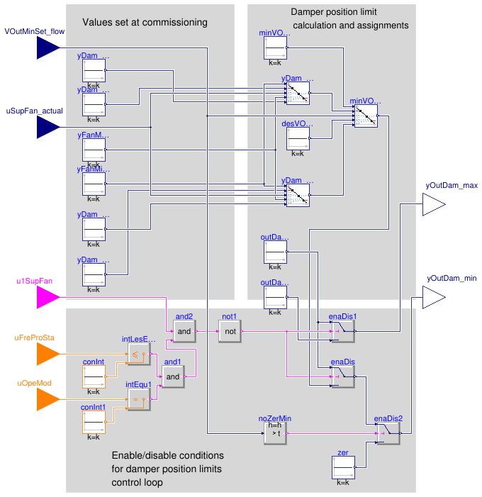 Buildings.Controls.OBC.ASHRAE.G36.AHUs.SingleZone.VAV.Economizers.Subsequences.Limits