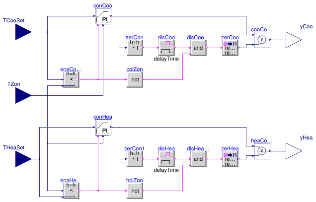 Buildings.Controls.OBC.ASHRAE.G36.ThermalZones.ControlLoops