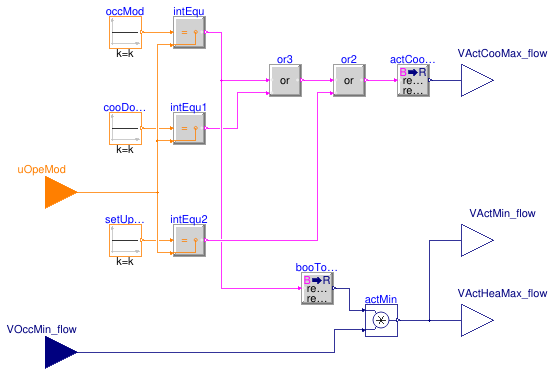 Buildings.Controls.OBC.ASHRAE.G36.TerminalUnits.CoolingOnly.Subsequences.ActiveAirFlow