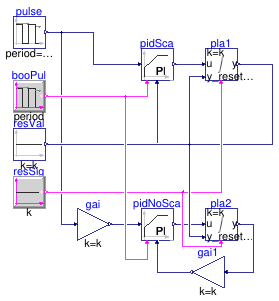 Buildings.Controls.OBC.CDL.Reals.Validation.PIDWithResetScale