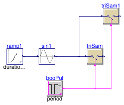Buildings.Controls.OBC.CDL.Discrete.Validation.TriggeredSampler