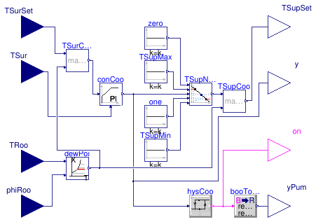 Buildings.Controls.OBC.RadiantSystems.Cooling.HighMassSupplyTemperature_TSurRelHum