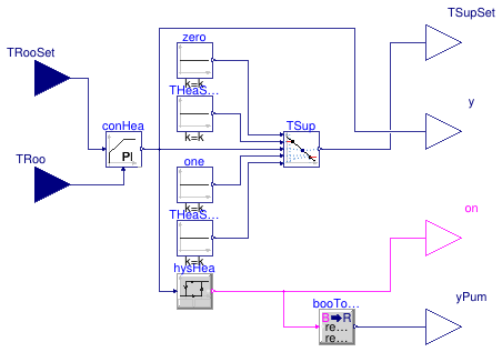 Buildings.Controls.OBC.RadiantSystems.Heating.HighMassSupplyTemperature_TRoom