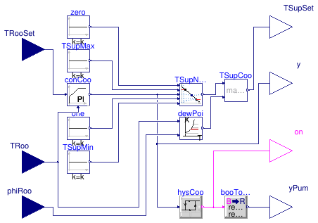 Buildings.Controls.OBC.RadiantSystems.Cooling.HighMassSupplyTemperature_TRoomRelHum