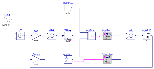 Buildings.Controls.OBC.Utilities.Validation.OptimalStartHeating