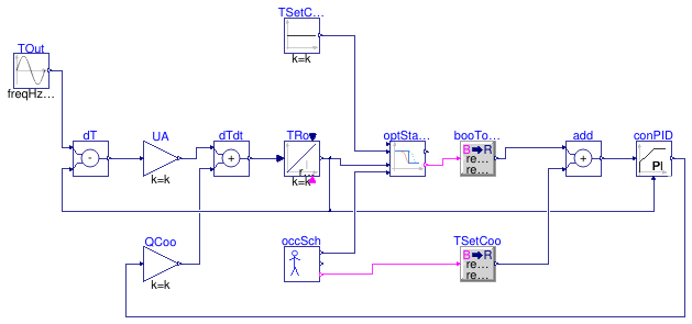 Buildings.Controls.OBC.Utilities.Validation.OptimalStartCoolingNegativeStartTime