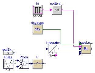 Buildings.Controls.Predictors.Validation.SineInput