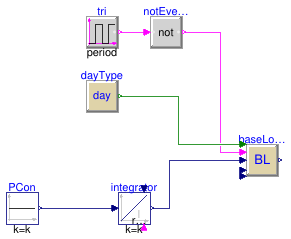 Buildings.Controls.Predictors.Validation.ConstantInput