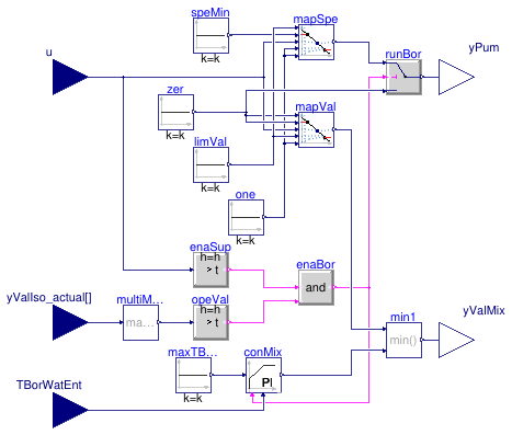 Buildings.DHC.ETS.Combined.Controls.Borefield