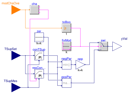 Buildings.DHC.Loads.BaseClasses.Controls.MixingValveControl