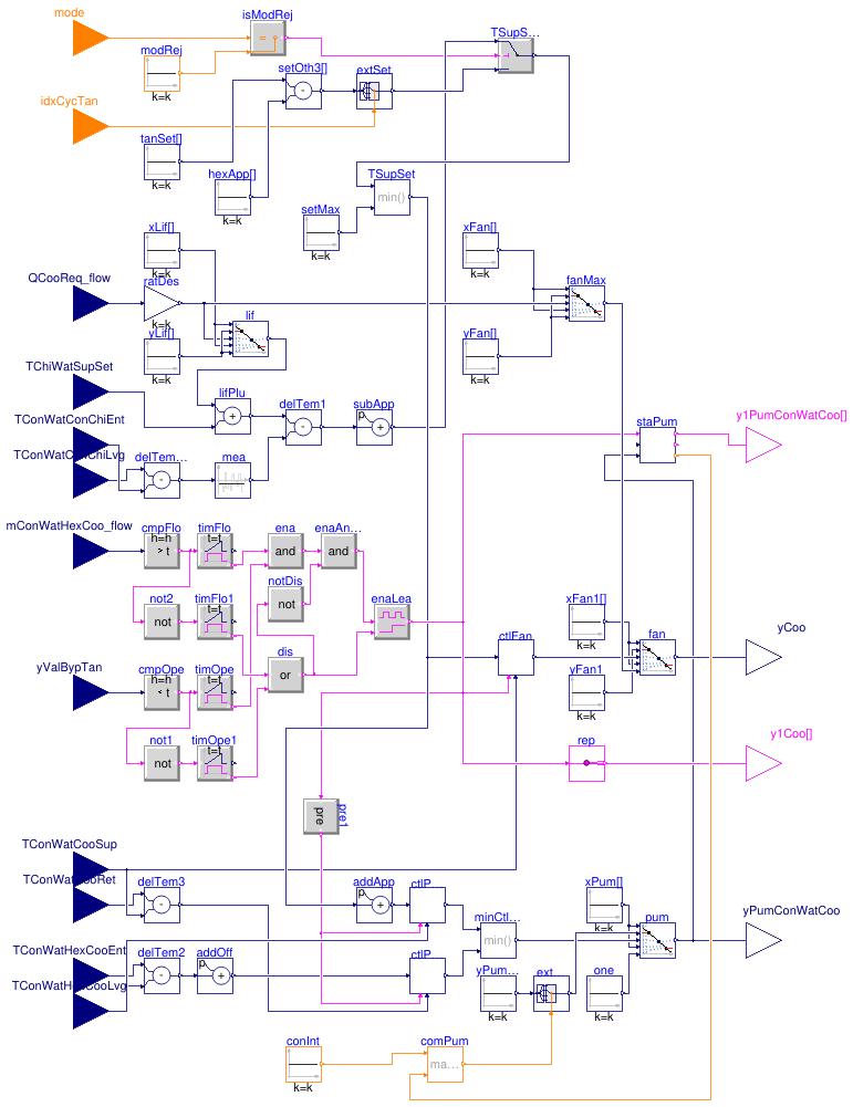 Buildings.DHC.Plants.Combined.Controls.BaseClasses.CoolingTowerLoop