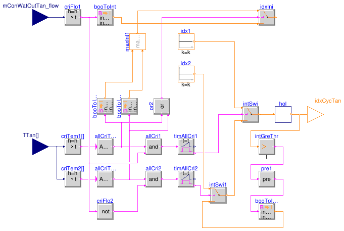 Buildings.DHC.Plants.Combined.Controls.BaseClasses.TankCycle