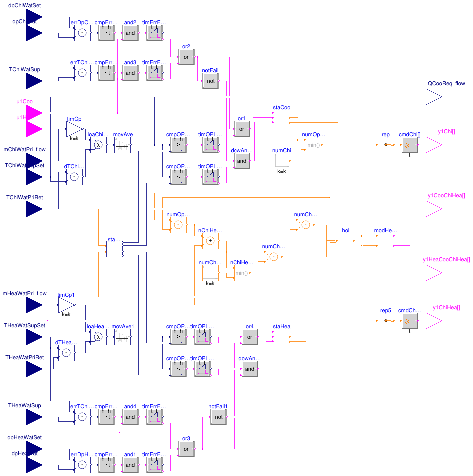Buildings.DHC.Plants.Combined.Controls.BaseClasses.StagingPlant