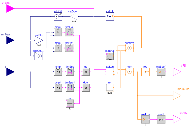 Buildings.DHC.Plants.Combined.Controls.BaseClasses.StagingPump