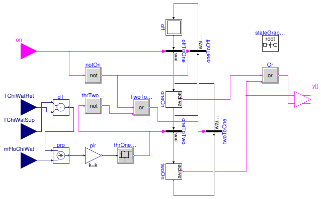 Buildings.DHC.Plants.Cooling.Controls.ChillerStage