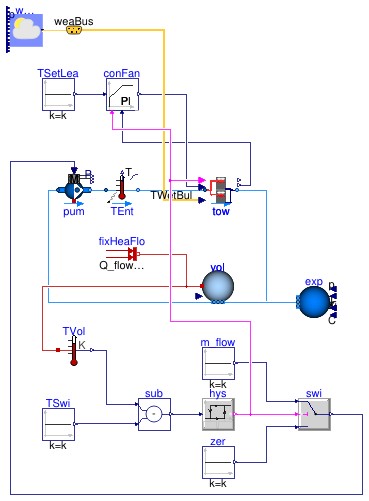 Buildings.DHC.Plants.Cooling.Subsystems.Examples.CoolingTowersParallel